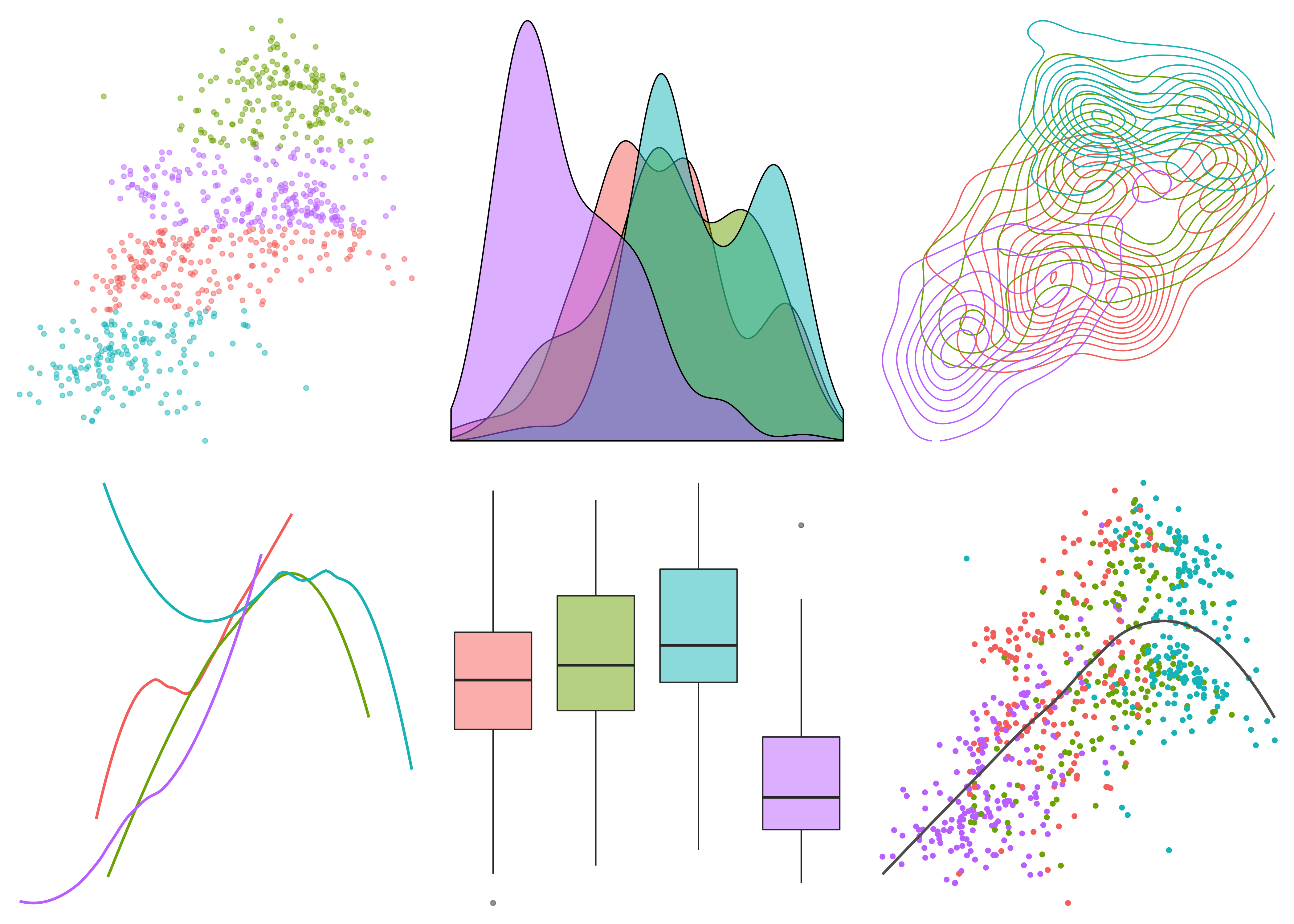 A series of six, generic data visualizations: a scatterplot, a density plot, a contour plot, a line plot, a box plot, and another scatterplot.