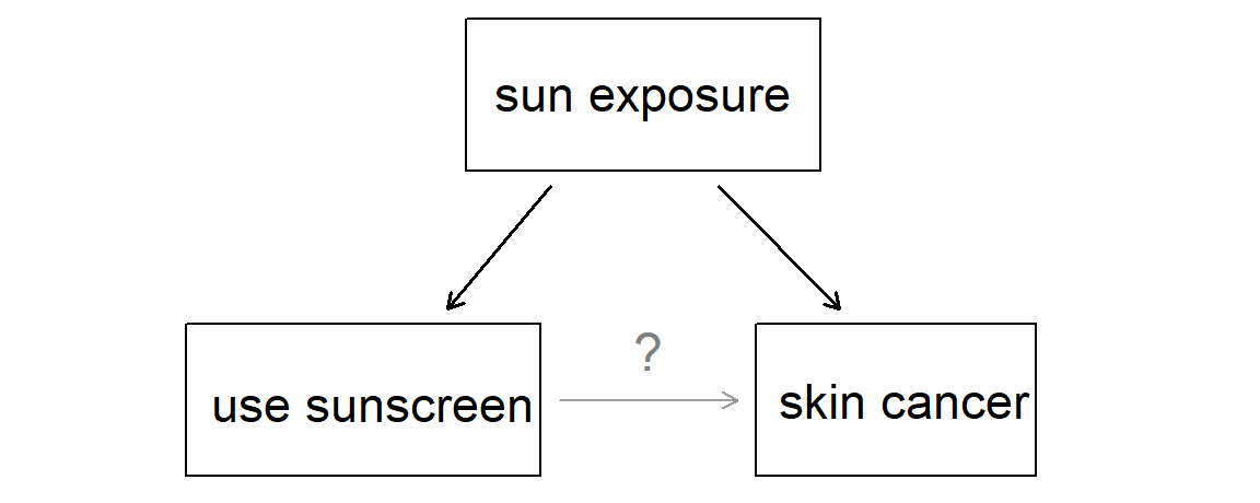 Three boxes are shown in a triangle arrangement representing: sun exposure, using sunscreen, and skin cancer.  A solid arrow connects sun exposure as a causal mechanism to using sunscreen; a solid arrow also connects sun exposure as a causal mechanism to skin cancer.  A questioning arrow indicates that the causal effect of using sunscreen on skin cancer is unknown.
