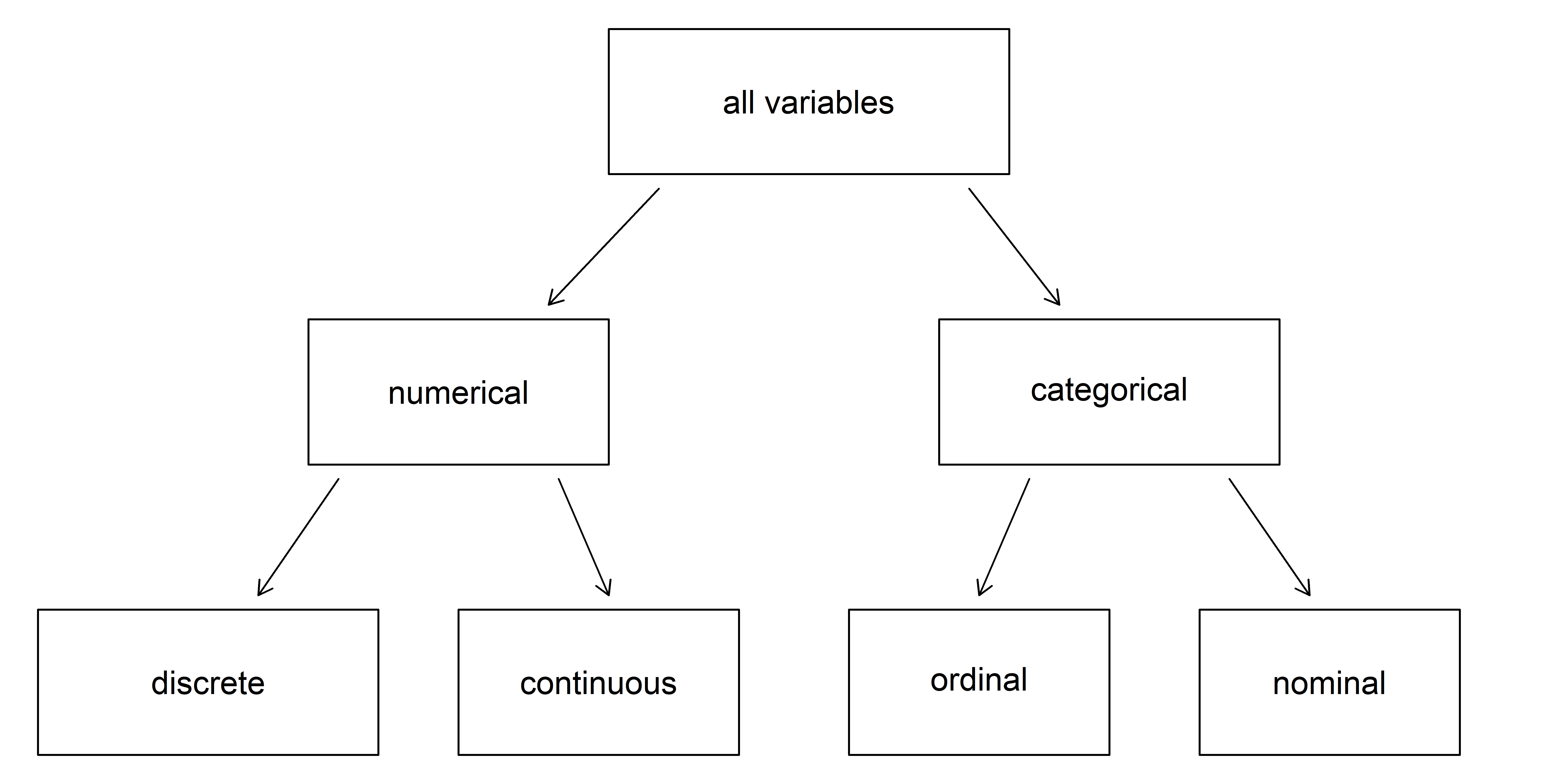 Types of variables are broken down into numerical (which can be discrete or continuous) and categorical (which can be ordinal or nominal).
